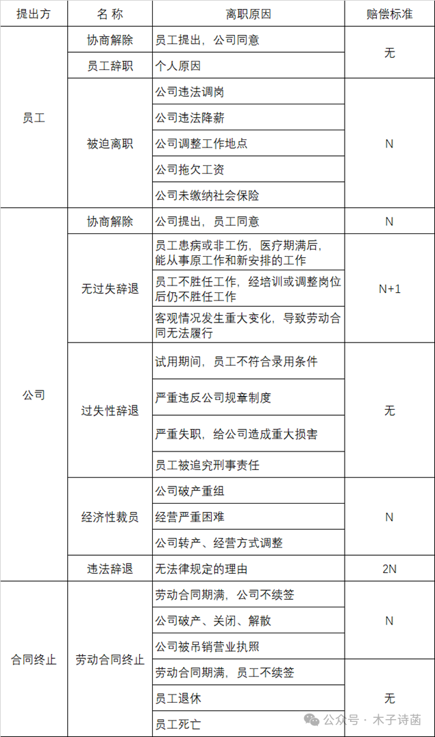 离职赔偿一览表-这年头每人都应该备一份