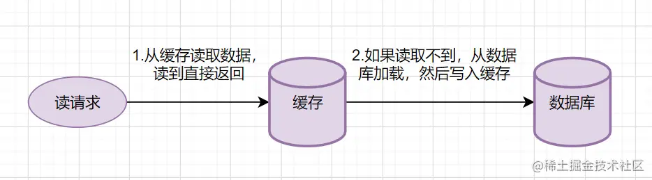 Read Through简要流程