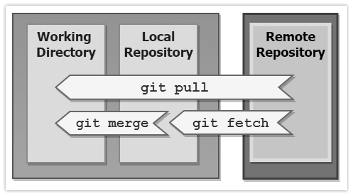 git pull 和 fetch 比较