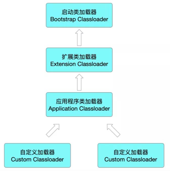 类加载器分类