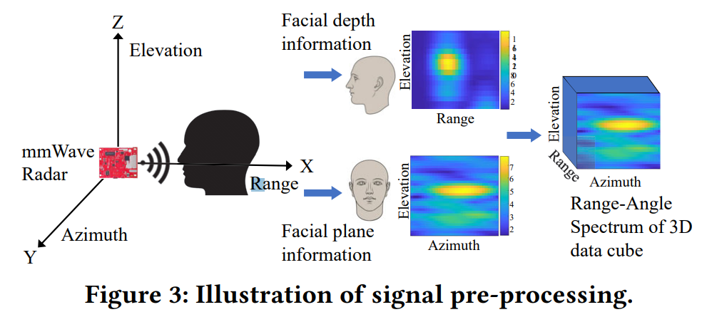 Mobisys MobiSys 2023 | mm3DFace: Nonintrusive 3D Facial Reconstruction ...
