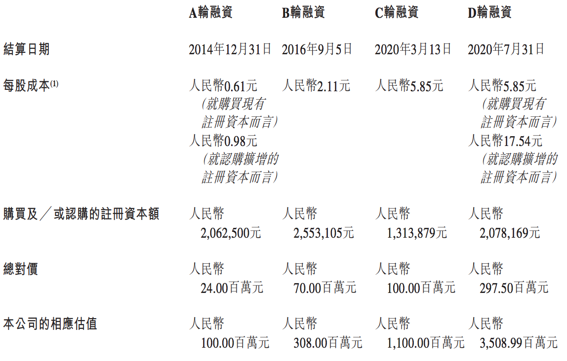 贝康医疗数据“打架”：融资规模与宣传不符，累计亏损超15亿元