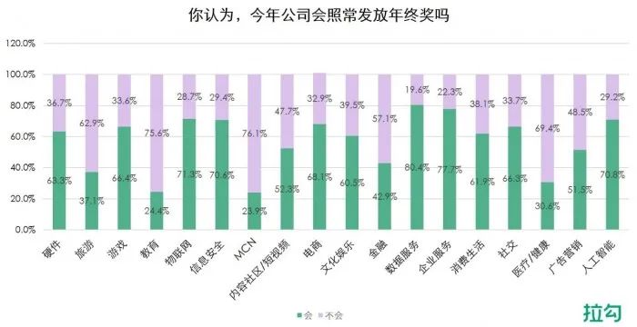 多数互联网人对2021年终奖不抱期待