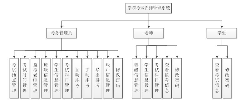 系统功能结构图