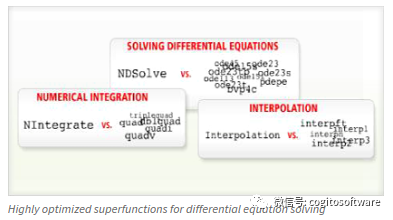 Wolfram | 化学工程解决方案