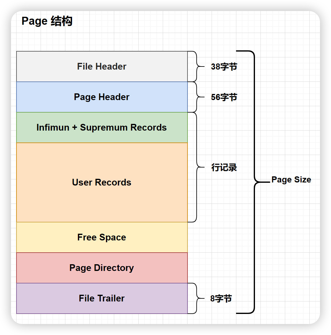 innoDB page页结构详解