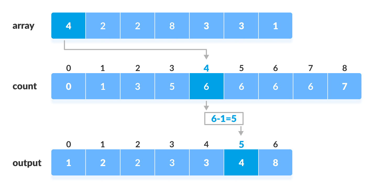 Calculation and sorting steps