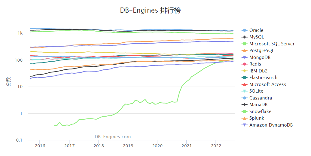 2022年8月国内外数据库排名[通俗易懂]