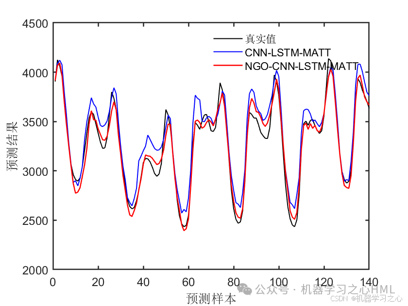 SCI一区级 | Matlab实现NGO-CNN-LSTM-Mutilhead-Attention多变量时间序列预测_cnn_02