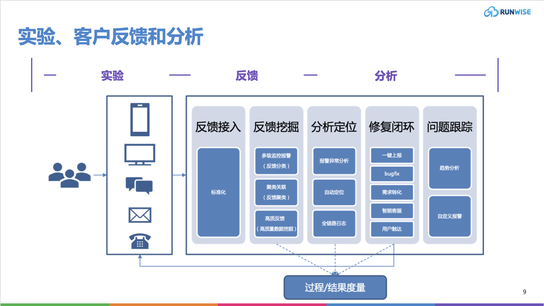 实验、客户反馈和分析