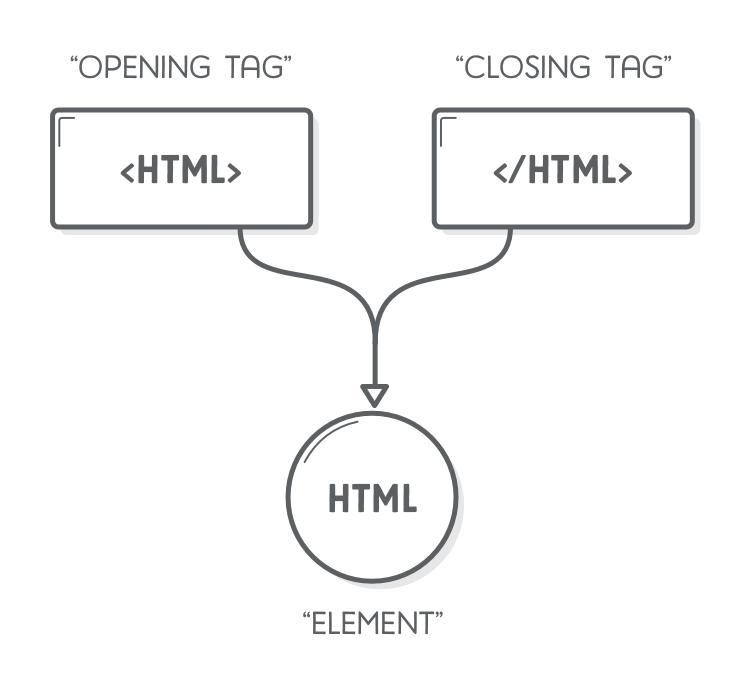 由开放标签和关闭标签组成的HTML元素