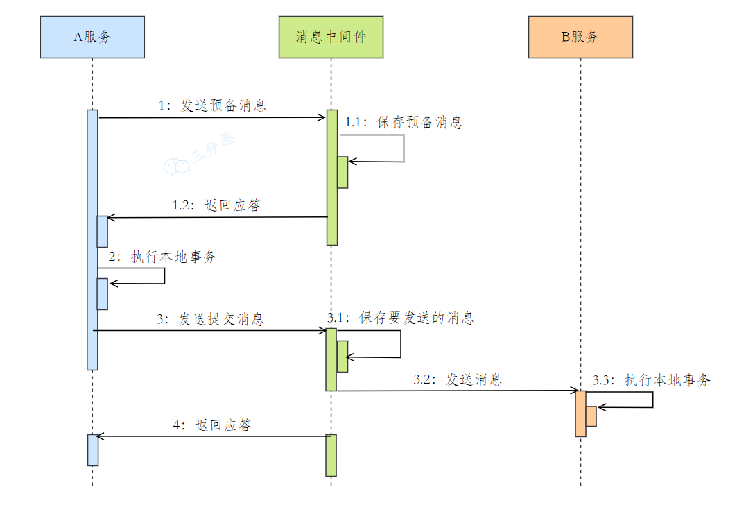 MQ消息事务