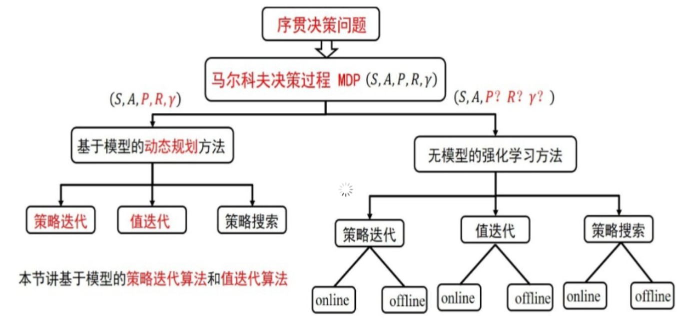 图3.2 强化学习分类