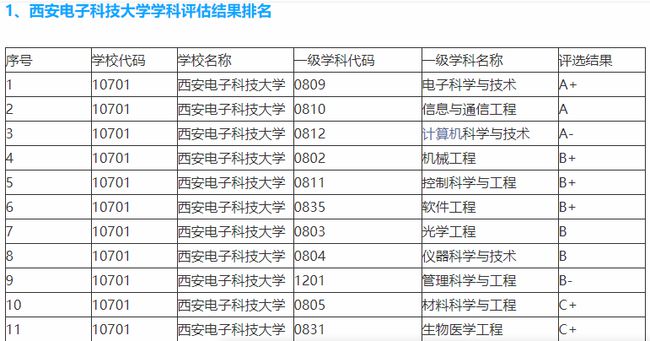 西北大学计算机科学与技术学科评估陕西高校第四轮学科评估9所有a类