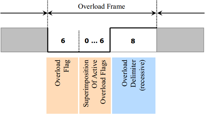 can_overload_frame