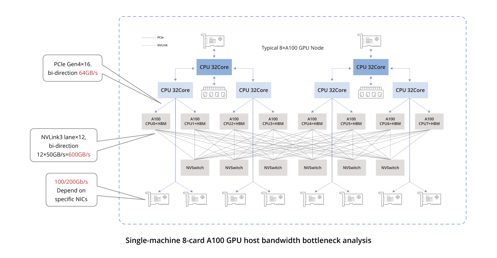 Single-machine 8-card A100 GPU host bandwidth bottleneck analysis