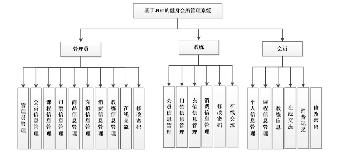 健身房组织结构图图片