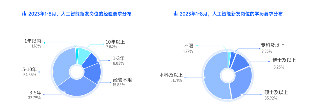 2023年人工智能还好找工作吗？