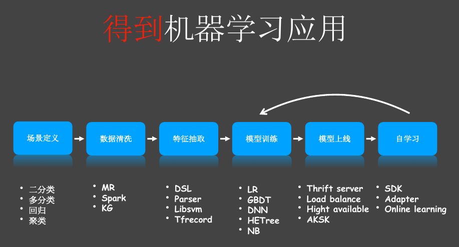 AI算法实现与云平台应用