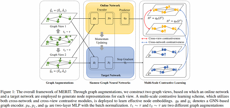 63d844a1ff7edec5512f7e949b3ed2ce - 论文解读（MERIT）《Multi-Scale Contrastive Siamese Networks for Self-Supervised Graph Representation Learning》