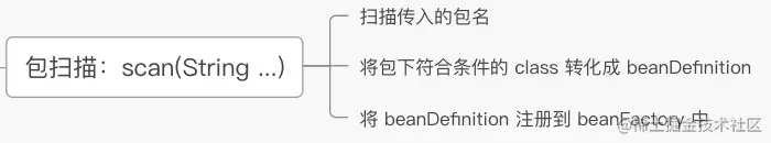 spring启动流程(二）：包的扫描流程