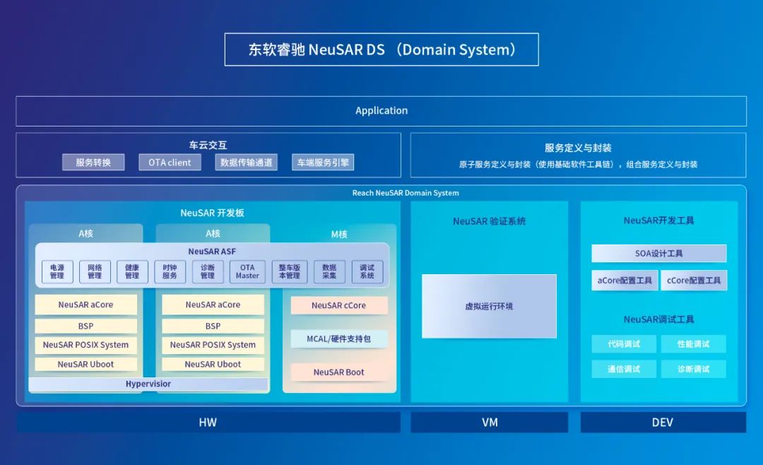 SDV进入新阶段，如何让智能汽车应用开发变得更容易？