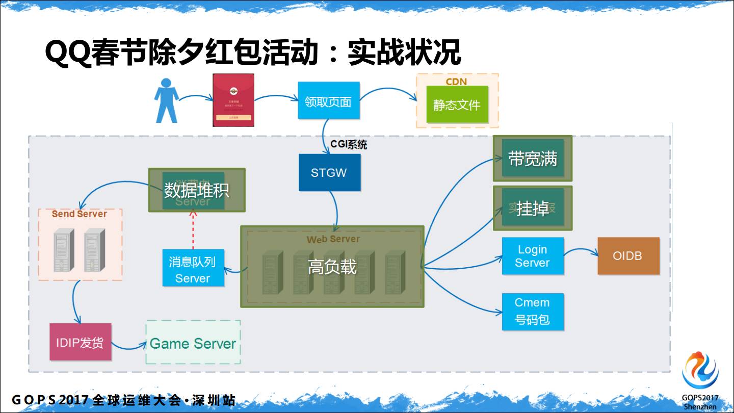 实战状况