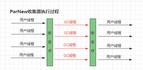 ParNew收集器执行过程