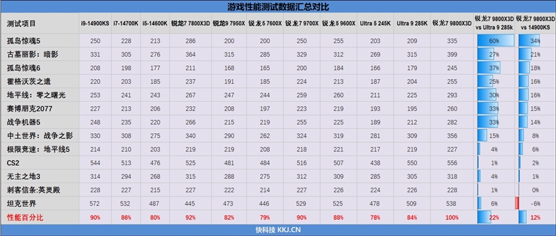 第一款让RTX 4090成为瓶颈的处理器！锐龙7 9800X3D首发评测：网游性能断崖式领先