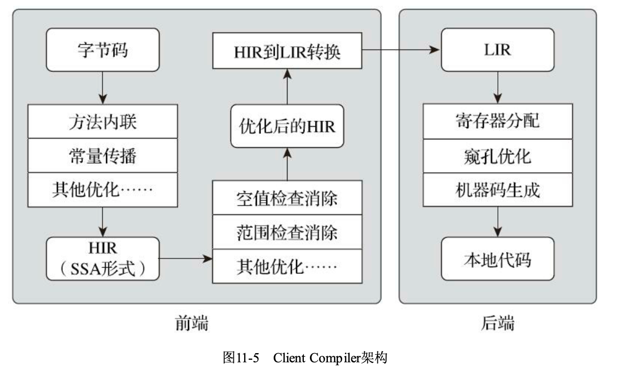 前后端编译概览