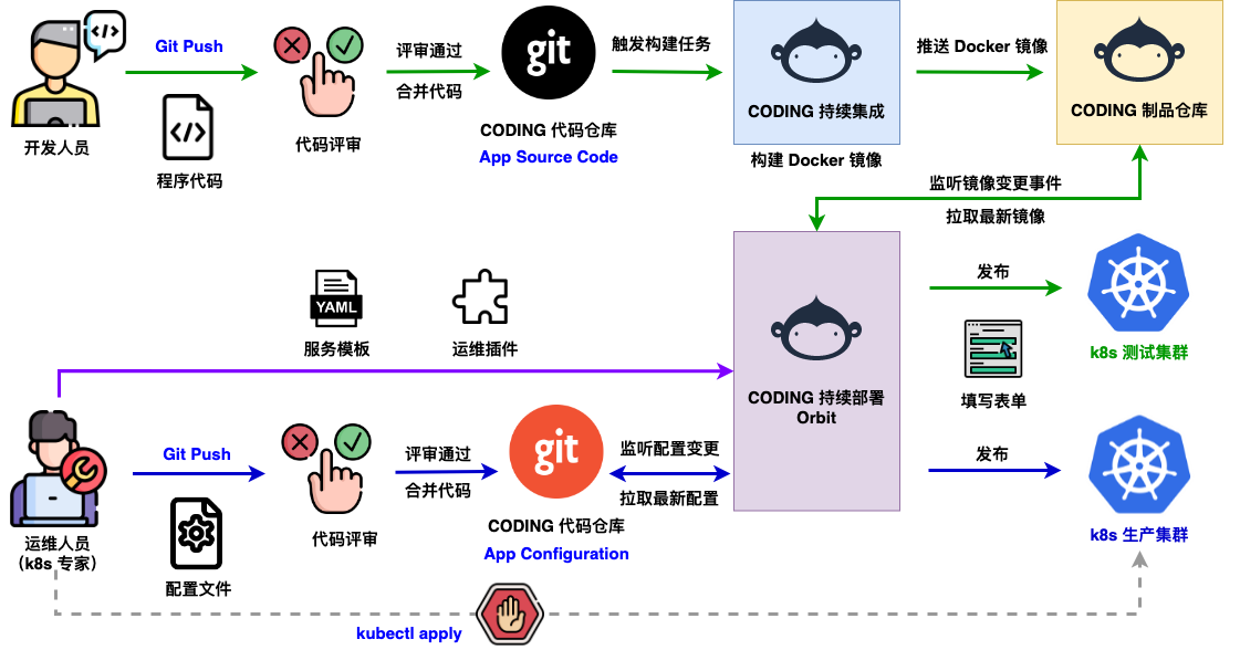 GitOps的实践