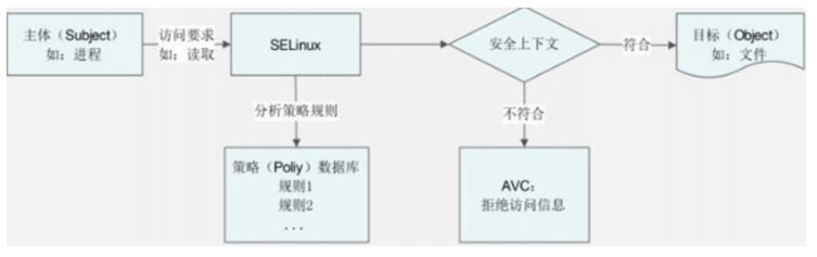 9.<span style='color:red;'>SELinux</span>