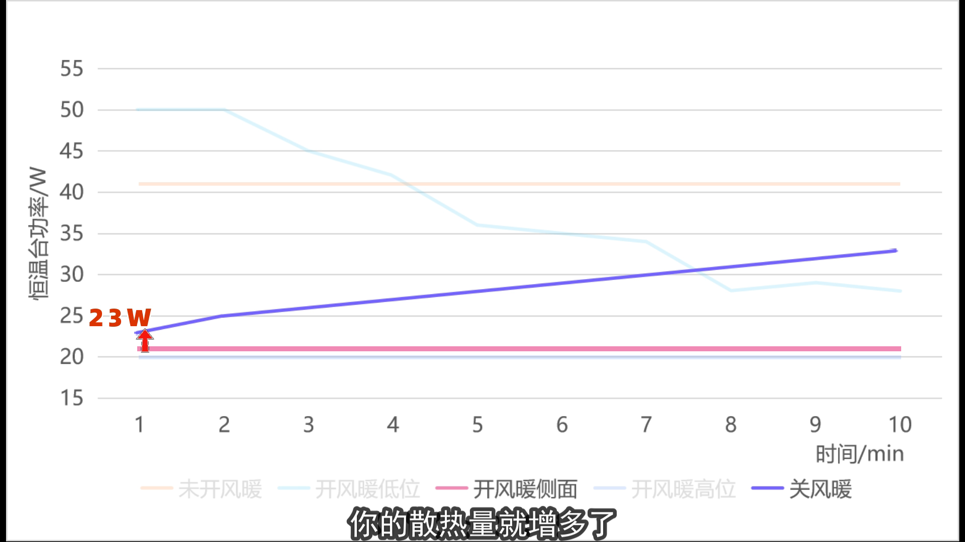 洗澡开风暖，会越吹越冷吗？的图10