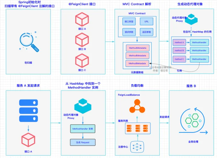 OpenFeign核心流程图