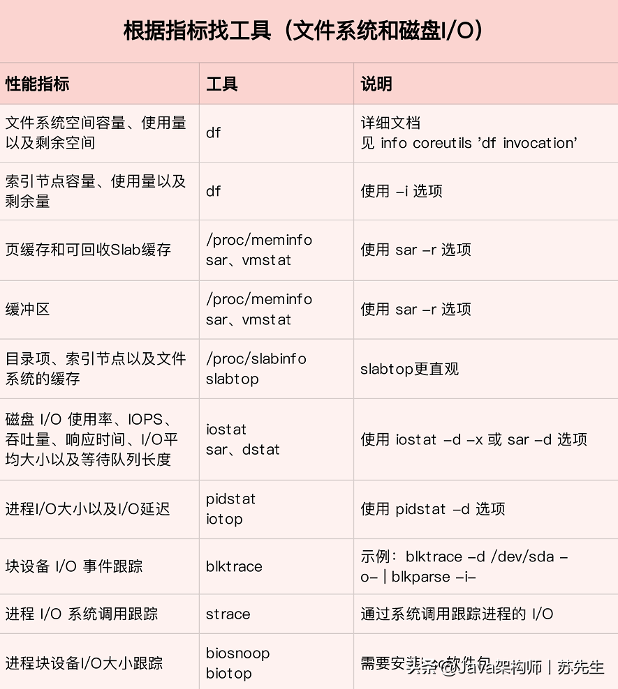 如何迅速分析出系统I/O的瓶颈在哪里？