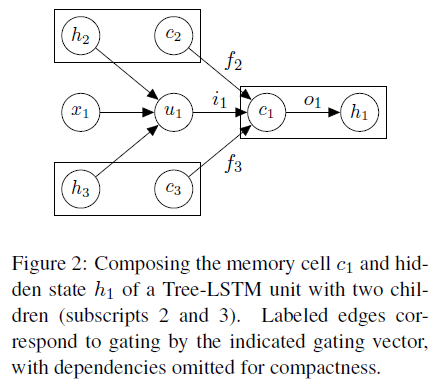 第七周.直播.Tree LSTM带读