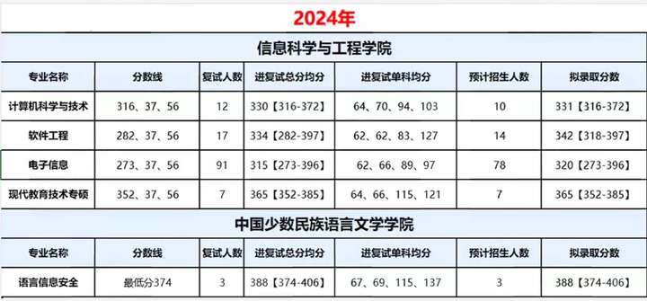 985大学电子信息专硕，考C语言+数据结构！中央民族大学25计算机考研考情分析！