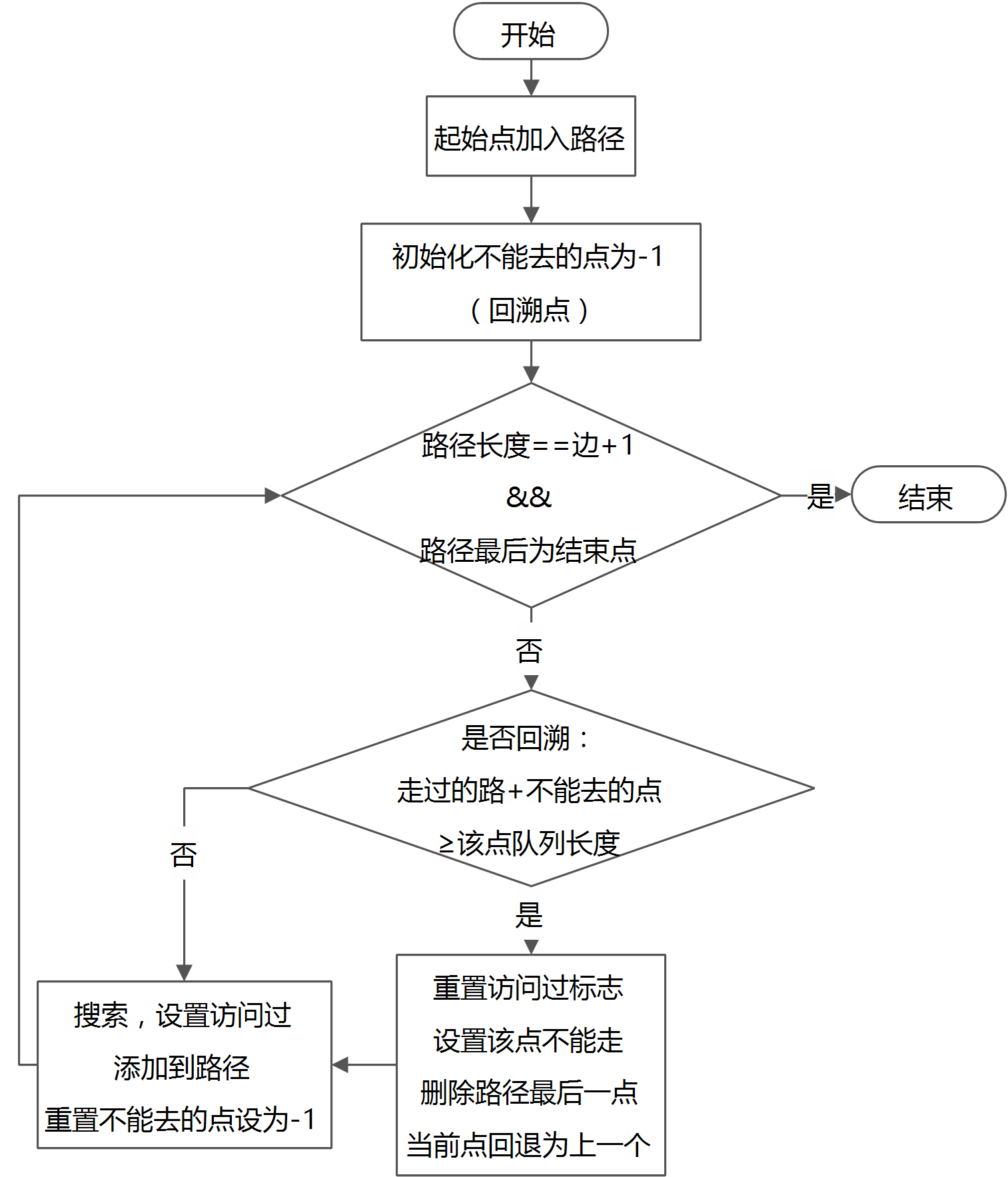 搜索过程