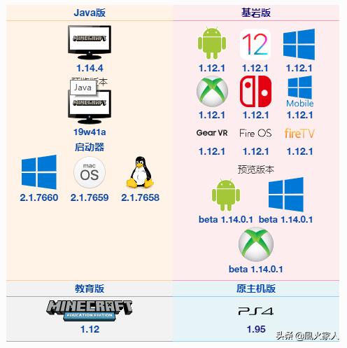 Dsp版win10和普通版区别 Minecraft各个版本的说明 Java 网易版 Win10版不要再买错了 阿尔乐夫号炮手的博客 Csdn博客