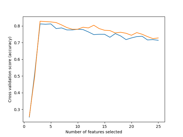 plot rfe with cross validation