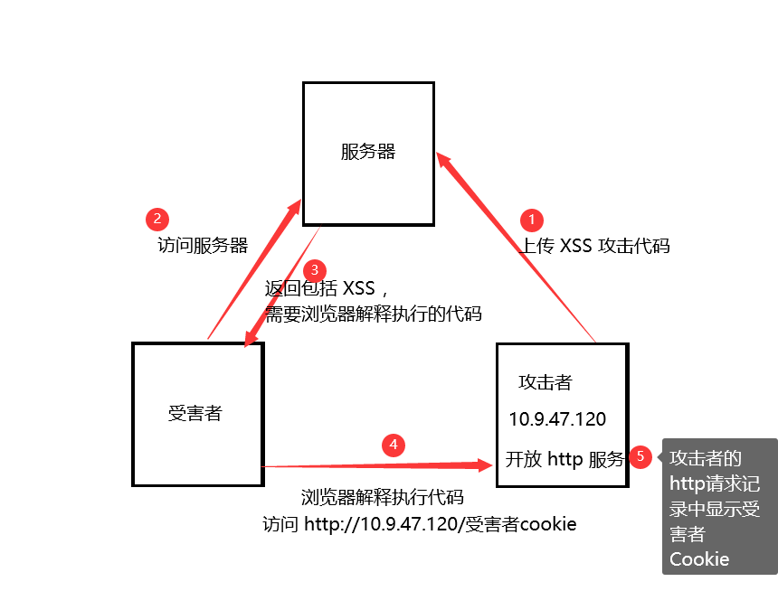 XSS 攻防案例_xss攻击案例-CSDN博客