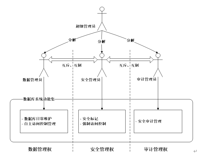 GBase 8s 用户权限三权分立