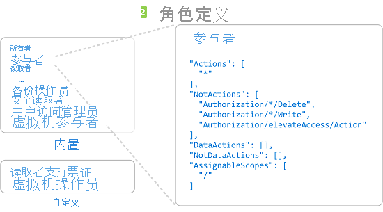 示意图显示了角色分配的角色定义示例