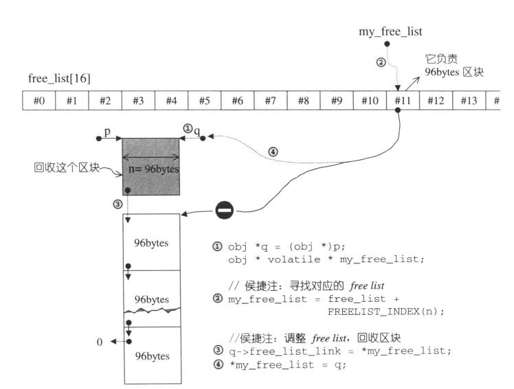 自由链表3