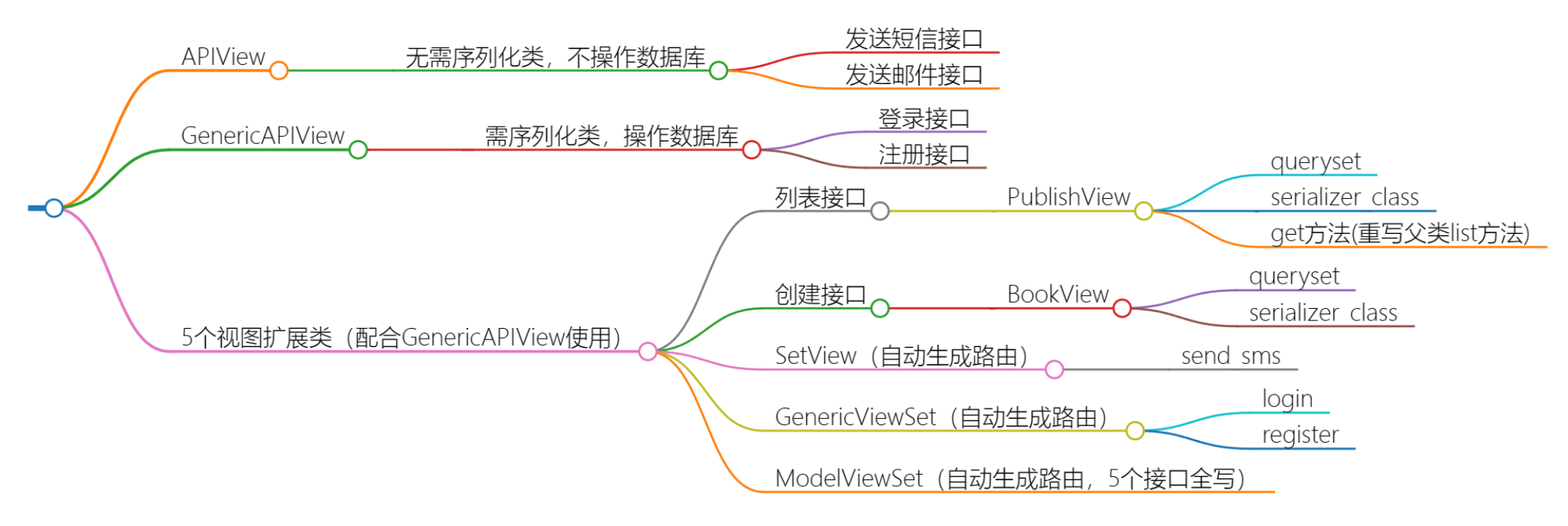 DRF的三大认证