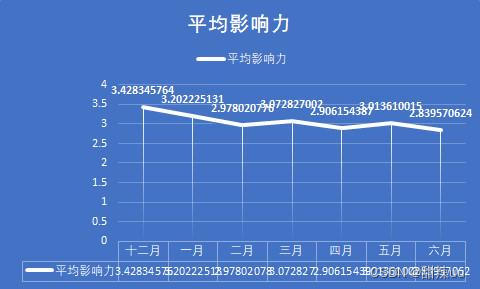 基于python实现疫情期间微博、B站网民情绪分析