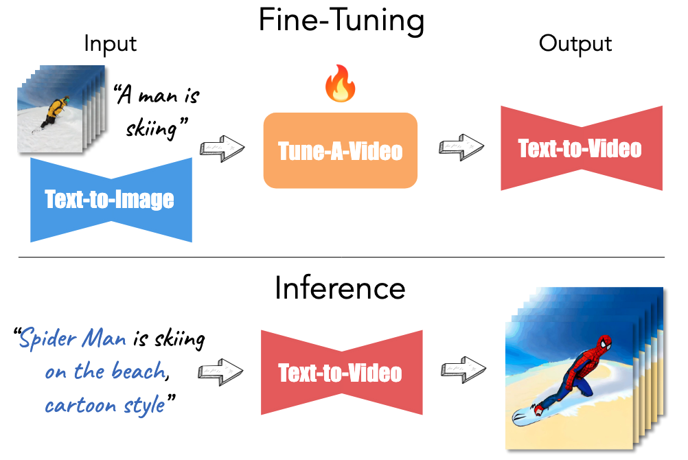 Fig 3. Tune-A-Video的高级概述。给定一个字幕视频，我们为 T2V 建模微调预训练的 T2I 模型（例如，Stable diffusion）。在推理过程中，我们生成新的视频来表示文本提示中的编辑，同时保留输入视频的时间一致性。