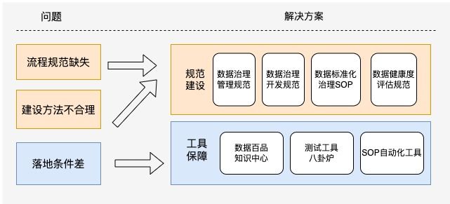 图6 数据治理标准化思路