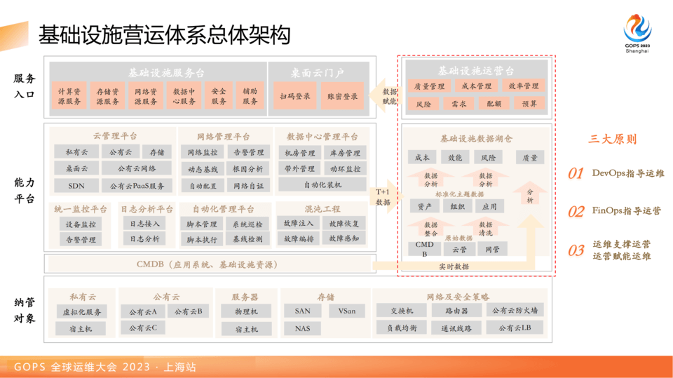 2023年全球运维大会（GOPS上海站）-核心PPT资料