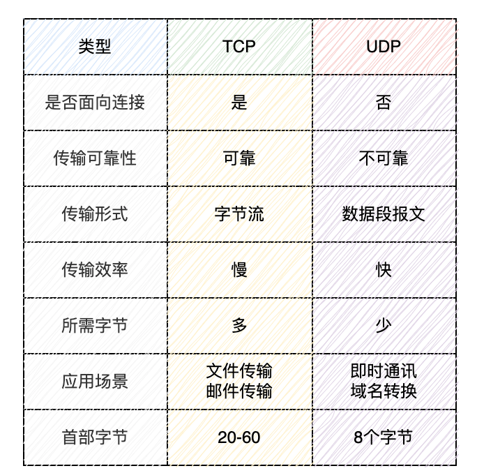 Java网络编程的基础：计算机网络